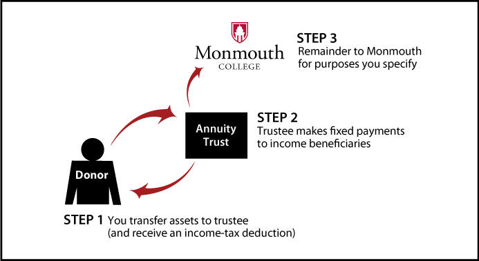 Charitable Remainder Annuity Trust Thumbnail