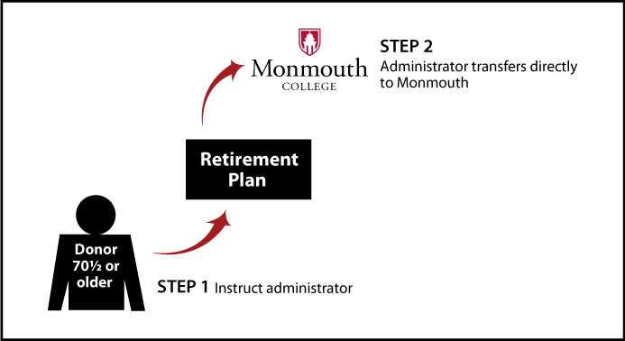 IRA Rollover Gifts (QCD) Thumbnail