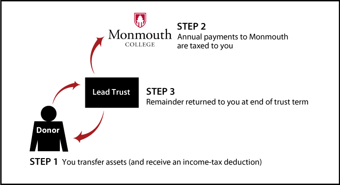 Grantor Lead Trust Thumbnail