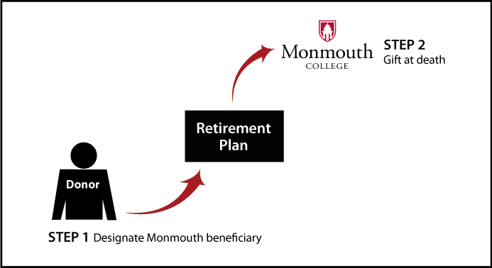 Gifts from Retirement Plans at Death Thumbnail