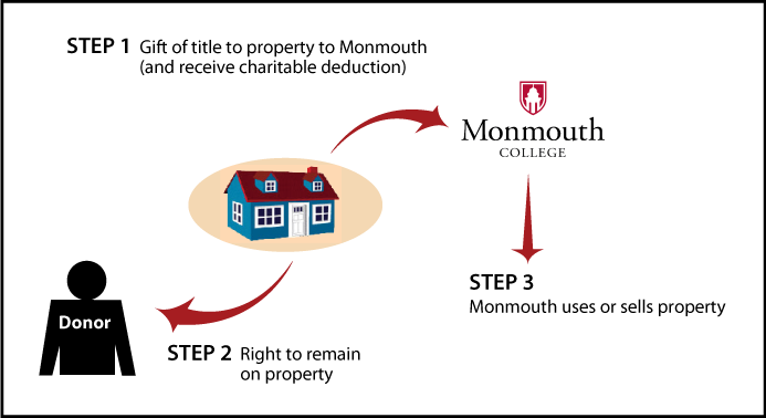 Gift of Personal Residence or Farm with Retained Life Estate Thumbnail