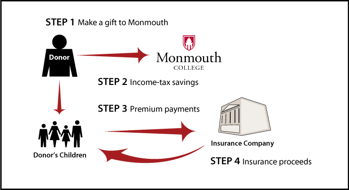 Life Insurance to Replace Gift Thumbnail