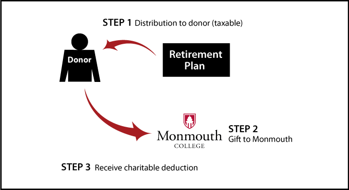 Gifts from Retirement Plans During Life Thumbnail