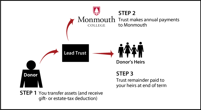 Nongrantor Lead Trust Thumbnail