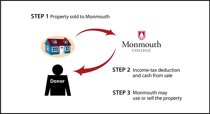 Bargain Sale of Real Estate Thumbnail